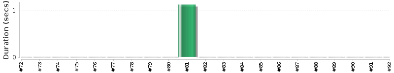 [Method Execution Trend Chart]