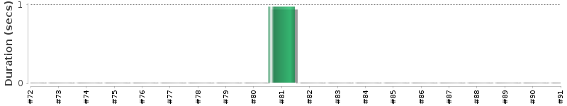 [Method Execution Trend Chart]