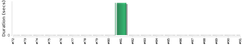 [Method Execution Trend Chart]