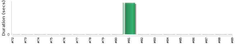 [Method Execution Trend Chart]