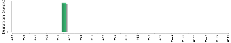 [Method Execution Trend Chart]