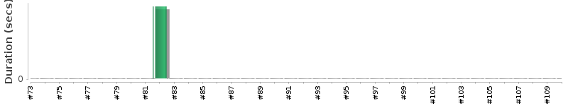 [Method Execution Trend Chart]