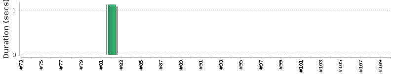 [Method Execution Trend Chart]