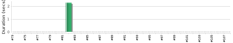 [Method Execution Trend Chart]