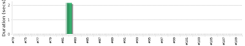 [Method Execution Trend Chart]