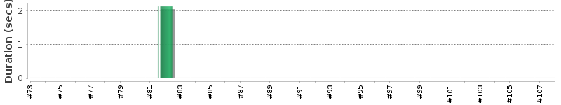 [Method Execution Trend Chart]