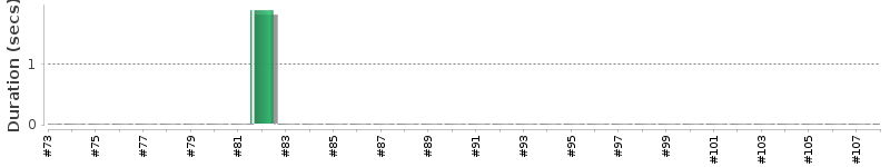 [Method Execution Trend Chart]