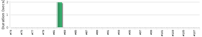 [Method Execution Trend Chart]