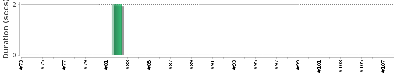 [Method Execution Trend Chart]