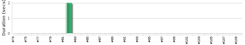 [Method Execution Trend Chart]
