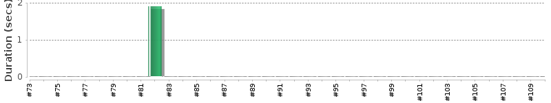 [Method Execution Trend Chart]