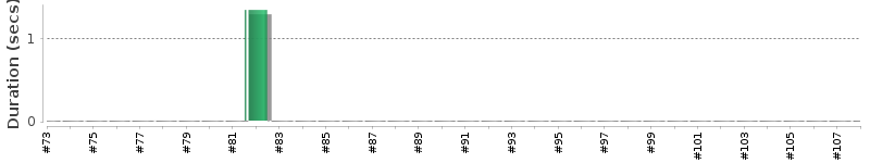 [Method Execution Trend Chart]