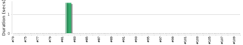 [Method Execution Trend Chart]