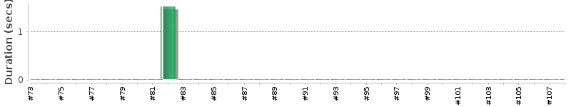 [Method Execution Trend Chart]