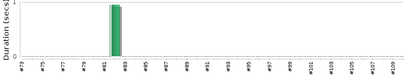 [Method Execution Trend Chart]