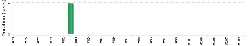 [Method Execution Trend Chart]