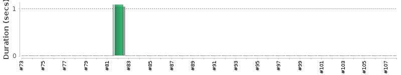 [Method Execution Trend Chart]