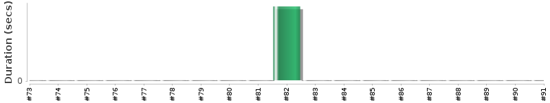 [Method Execution Trend Chart]