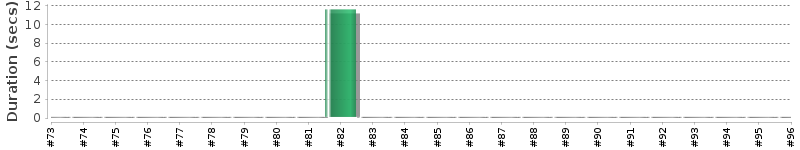 [Method Execution Trend Chart]