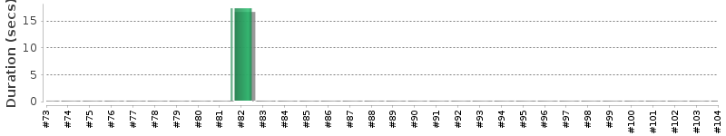 [Method Execution Trend Chart]