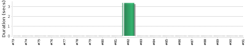 [Method Execution Trend Chart]