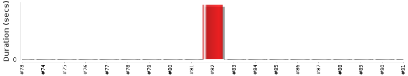 [Method Execution Trend Chart]