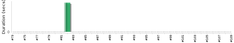 [Method Execution Trend Chart]