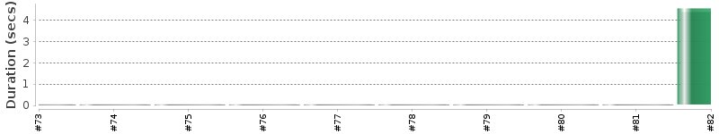 [Method Execution Trend Chart]