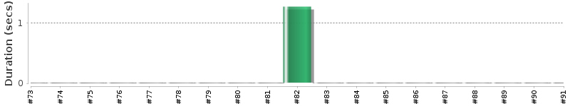 [Method Execution Trend Chart]