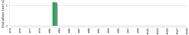 [Method Execution Trend Chart]
