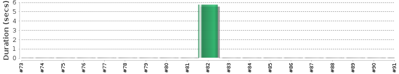 [Method Execution Trend Chart]