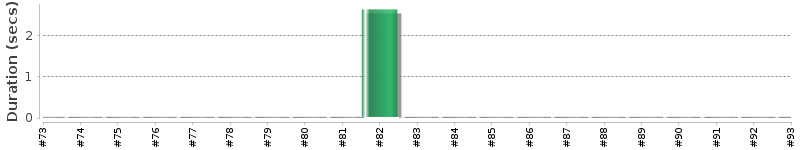 [Method Execution Trend Chart]