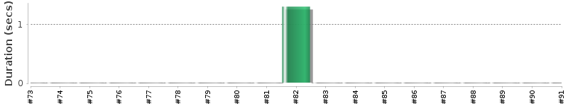 [Method Execution Trend Chart]
