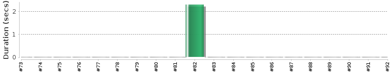 [Method Execution Trend Chart]