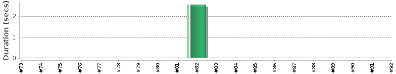 [Method Execution Trend Chart]