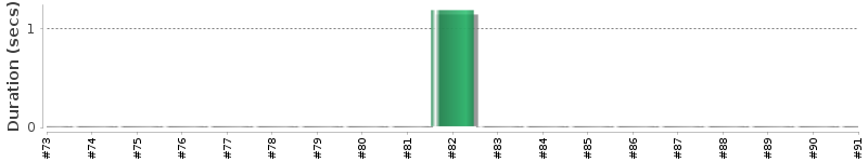 [Method Execution Trend Chart]