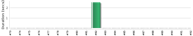 [Method Execution Trend Chart]