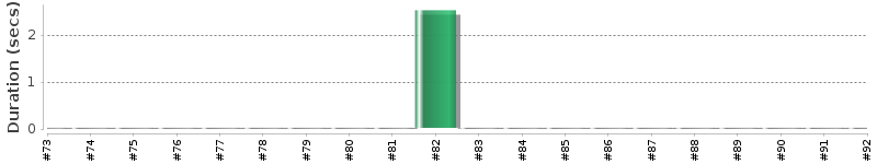 [Method Execution Trend Chart]