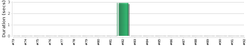 [Method Execution Trend Chart]