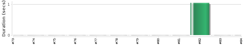 [Method Execution Trend Chart]