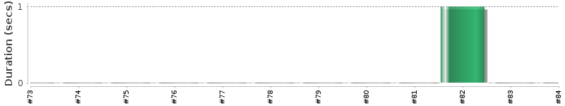 [Method Execution Trend Chart]
