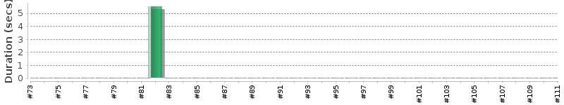 [Method Execution Trend Chart]