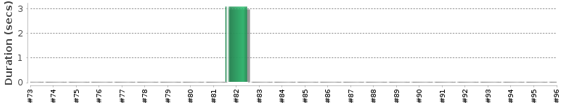 [Method Execution Trend Chart]