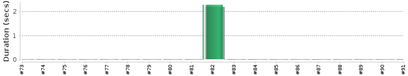 [Method Execution Trend Chart]