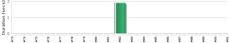 [Method Execution Trend Chart]