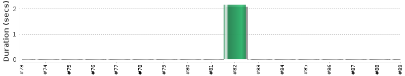 [Method Execution Trend Chart]
