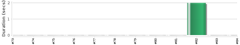 [Method Execution Trend Chart]