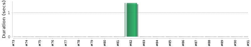 [Method Execution Trend Chart]