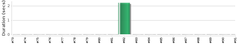 [Method Execution Trend Chart]