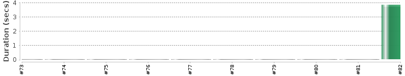 [Method Execution Trend Chart]
